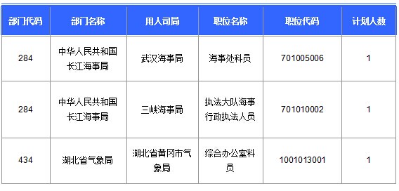 2016國考湖北地區報名人數