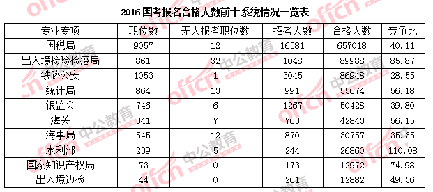 2016年國家公務(wù)員考試報名 2016年國家公務(wù)員考試報名