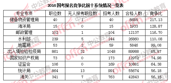 2016年國家公務(wù)員考試報名 2016年國家公務(wù)員考試報名