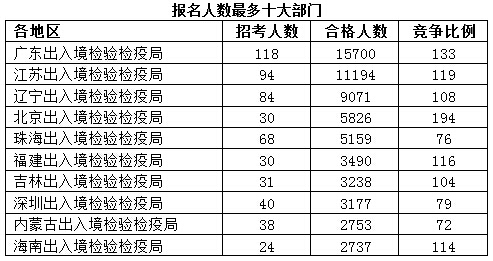 2016國考報名人數 2016國考報名人數