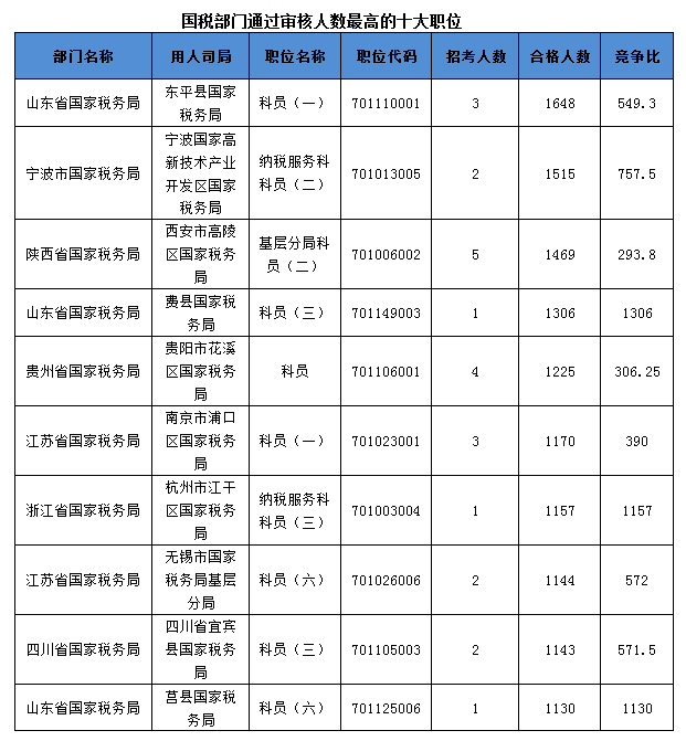 2016國考報名人數