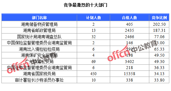 截至24日9：30，2016國考報名人數(shù)湖南競爭最激烈的十大部門