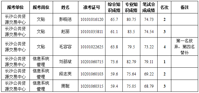 湖南事業單位招聘,湖南事業單位考試