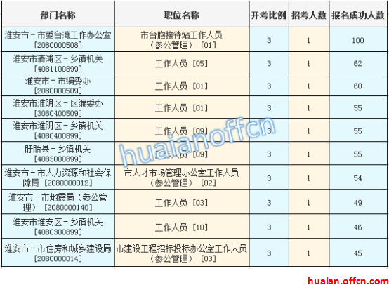 2016年江蘇公務(wù)員考試報名數(shù)據(jù)