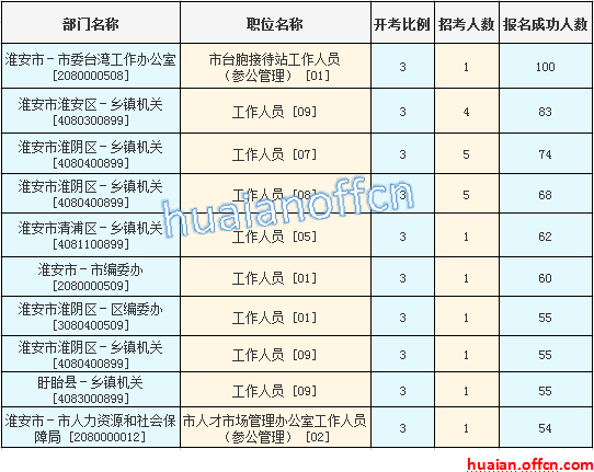 2016年江蘇公務(wù)員考試報名數(shù)據(jù)