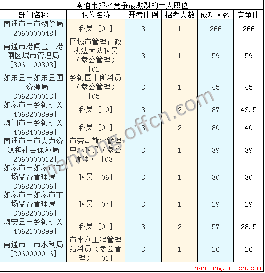 2016年江蘇公務員考試報名數據 2016年江蘇公務員考試報名數據