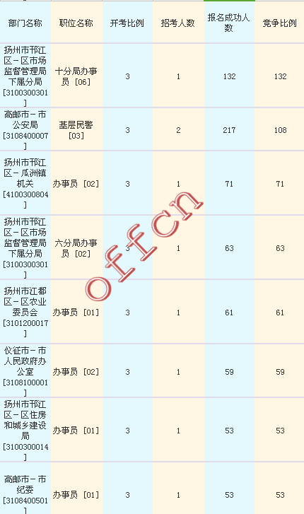 2016江蘇公務員考試報名人數