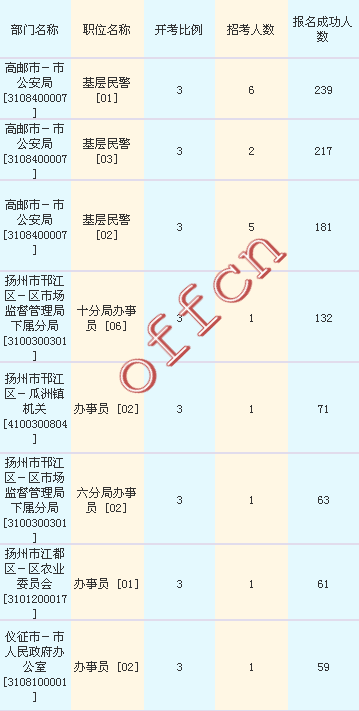 2016江蘇公務員考試報名人數
