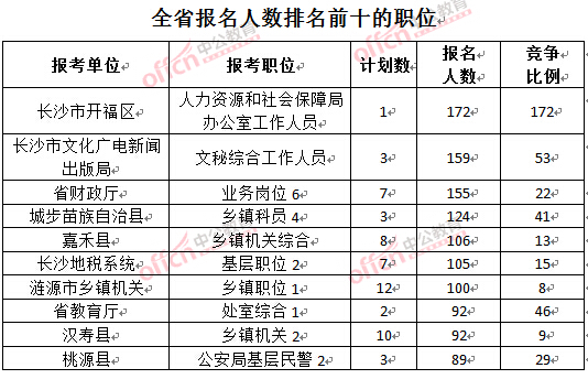 截至3月22日17時,2016年湖南公務(wù)員報名人數(shù)排名前十的職位