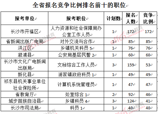 截至3月22日17時,2016年湖南公務(wù)員報名競爭比例排名前十的職位