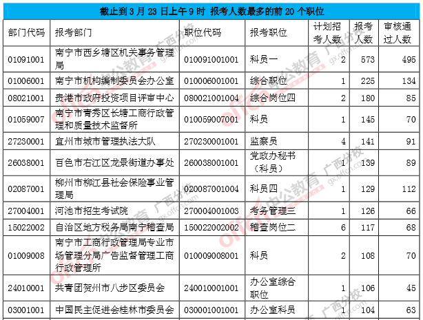 報考人數
