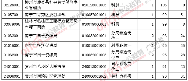 報考人數