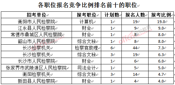 截至3月23日17時,2016湖南檢察院報名人數:各職位競爭比例排名前十位的職位.jpg