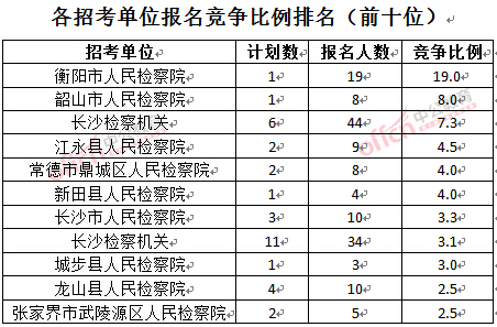 截至3月23日17時,2016湖南檢察院報名人數:各招考單位報名競爭比例排名前十位