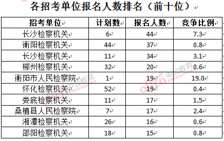 截至3月23日17時,2016湖南檢察院報名人數:各招考單位排名前十位.jpg