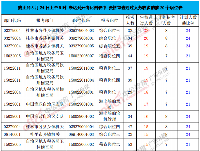 未達開考比職位表中資審通過人數前20職位表