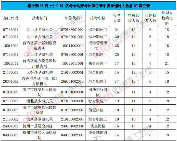 未達開考比職位表中資審通過人數前20職位表