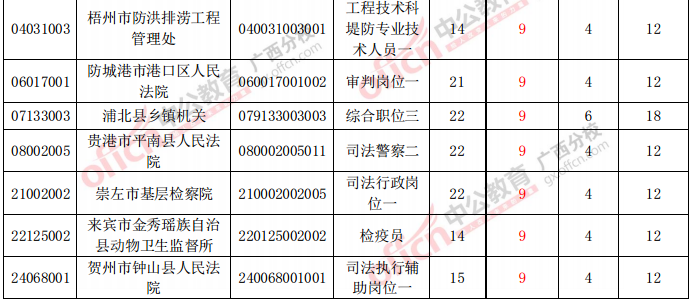 未達開考比職位表中資審通過人數前20職位表