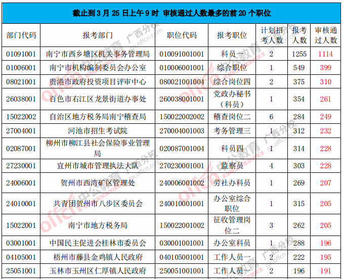 審核通過人數分析