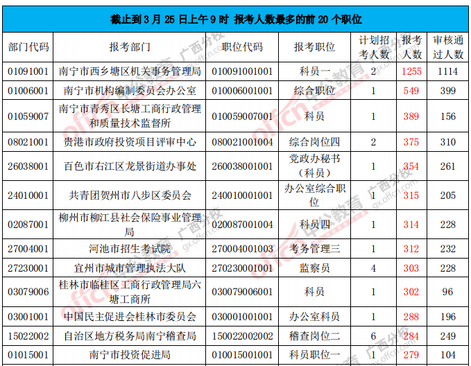 報考人數(shù)分析