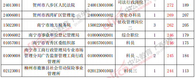 報考人數(shù)分析