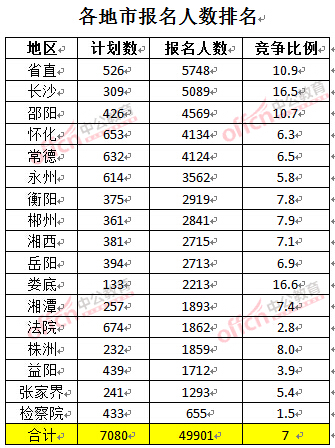 截至3月24日17時,2016湖南公務員報名人數:各地市排名