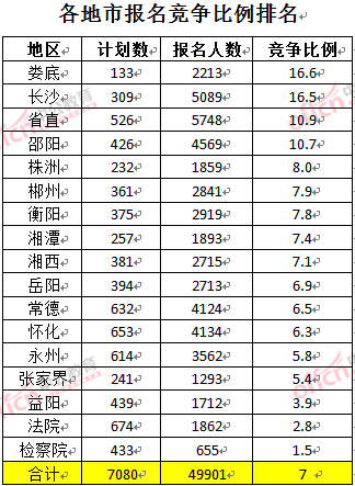 截至3月24日17時,2016湖南公務員報名人數:各地市競爭比例排名