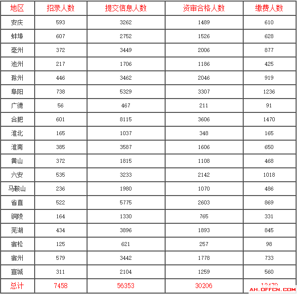安徽省公務員報名數據