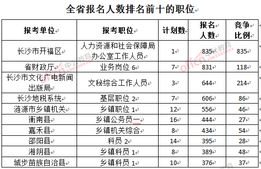 截至3月27日17時,2016湖南公務員報名人數:各職位報考人數職位排名