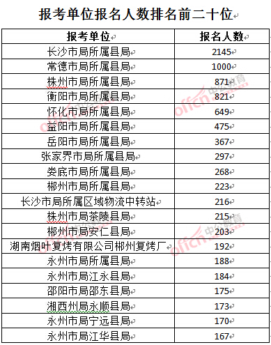 截至3月27日17時,2016湖南煙草局招聘報名人數(shù):報考單位排名