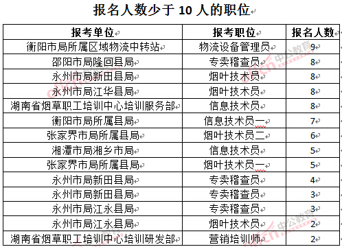 截至3月27日17時,2016湖南煙草局招聘報名人數(shù):人數(shù)少于10人的職位