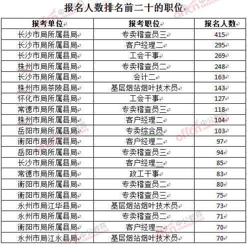 截至3月27日17時,2016湖南煙草局招聘報名人數(shù):各職位報考人數(shù)排名