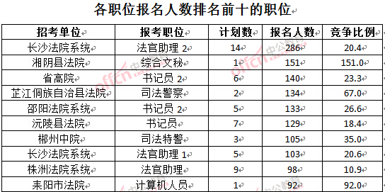 截至3月28日15:42,2016湖南法院報名人數(shù):各職位排名
