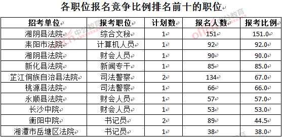截至3月28日15:42,2016湖南法院報名人數(shù):各職位競爭比例排名