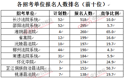 截至3月28日15:42,2016湖南法院報名人數(shù):各招考單位排名