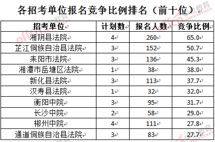 截至3月28日15:42,2016湖南法院報名人數(shù):各招考單位報名競爭比例排名