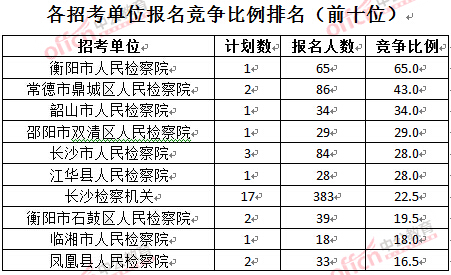 截至3月28日15:42,2016湖南檢察院報名人數(shù):各招考單位報名競爭比例排名