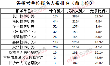 截至3月28日15:42,2016湖南檢察院報名人數(shù):各招考單位排名