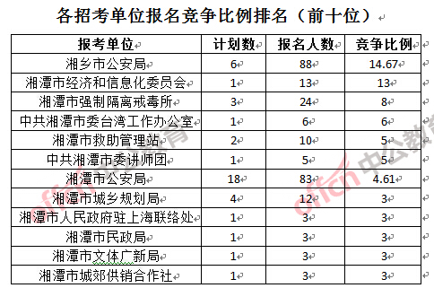 各招考單位報(bào)名競爭比例排名（前十位）