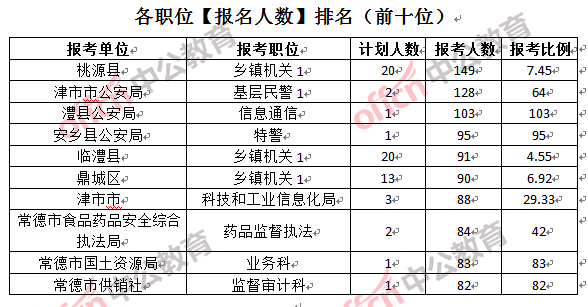 各職位【報名人數】排名(前十位)
