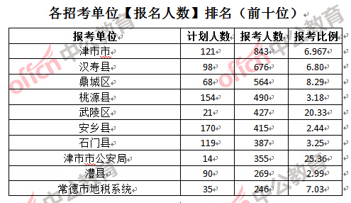 各招考單位【報名人數】排名(前十位)