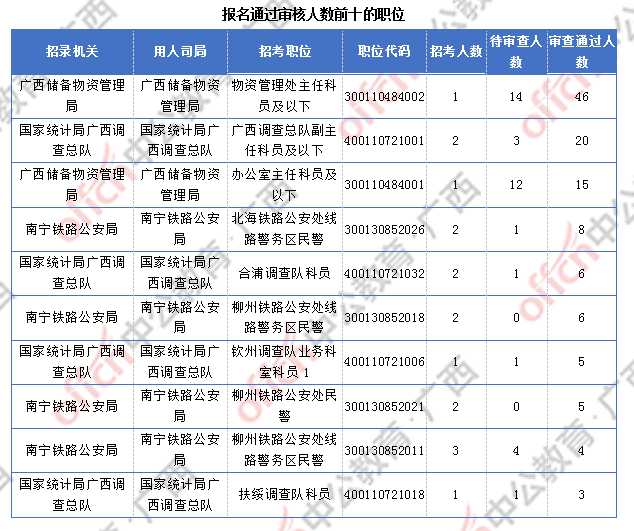 [30日18時]2018國考報名數據：廣西169人過審  近兩千人報名