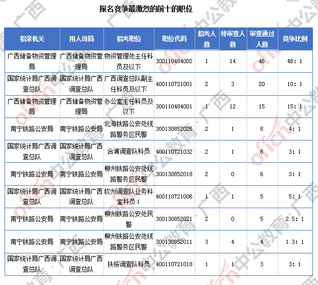 [30日18時]2018國考報名數據：廣西169人過審  近兩千人報名