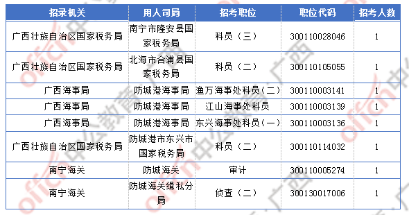 2018廣西國考報名人數(shù)統(tǒng)計:廣西2300人過審 最熱職位競爭比156:1