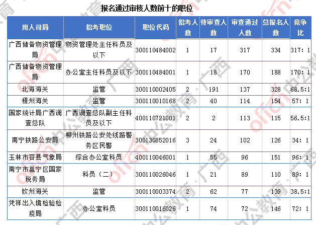 2018廣西國考報名人數統計:廣西7191人過審 最熱職位競爭比317:1