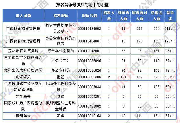2018廣西國考報名人數統計:廣西7191人過審 最熱職位競爭比317:1