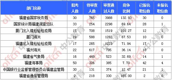 [11月6日9時]2018國考報名人數(shù)統(tǒng)計：福建報名17902人，最熱職位580:1