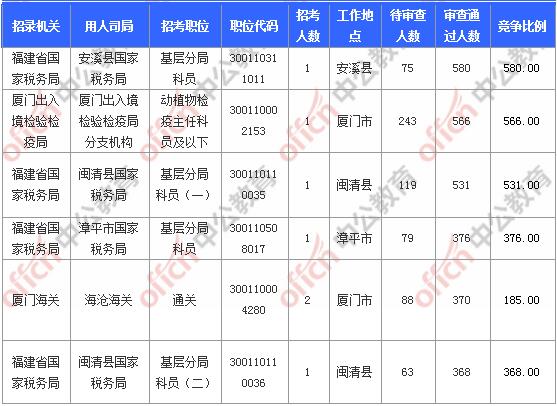 [11月6日9時]2018國考報名人數(shù)統(tǒng)計：福建報名17902人，最熱職位580:1